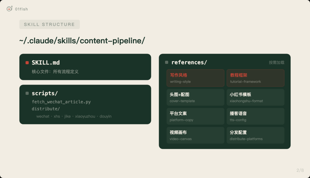 装上这个 Skill，让你的 Claude Code 变成内容生产线，一键搞定出稿、出图、排版、推送……