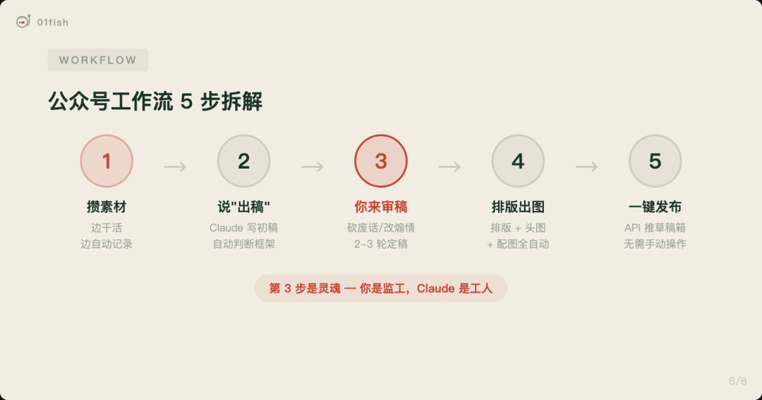 装上这个 Skill，让你的 Claude Code 变成内容生产线，一键搞定出稿、出图、排版、推送……