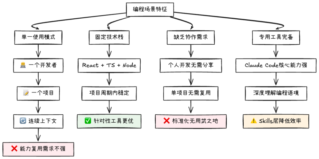 Skills：从编程工具的配角到Agent研发的核心