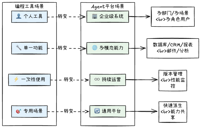 Skills：从编程工具的配角到Agent研发的核心