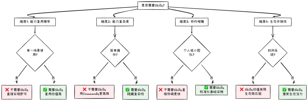 Skills：从编程工具的配角到Agent研发的核心