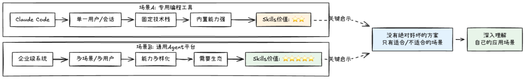 Skills：从编程工具的配角到Agent研发的核心