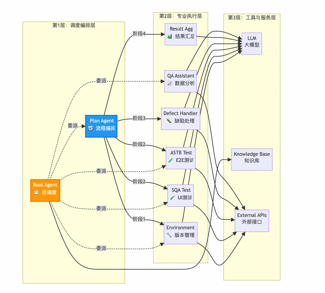 构建会思考的测试Agent：从自动化到自主智能的演进