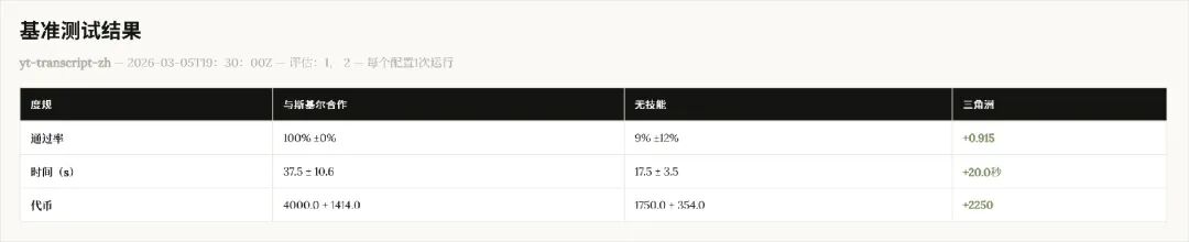 Claude悄悄更新了Skills生成器，这绝对是一次史诗级升级。