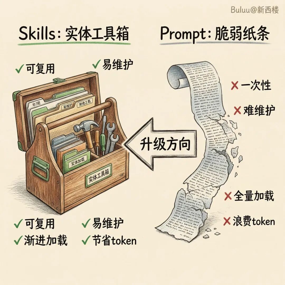 读完Claude工程师600万浏览的复盘后，我觉得Skills的未来在于动态编排。