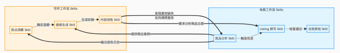 读完Claude工程师600万浏览的复盘后，我觉得Skills的未来在于动态编排。
