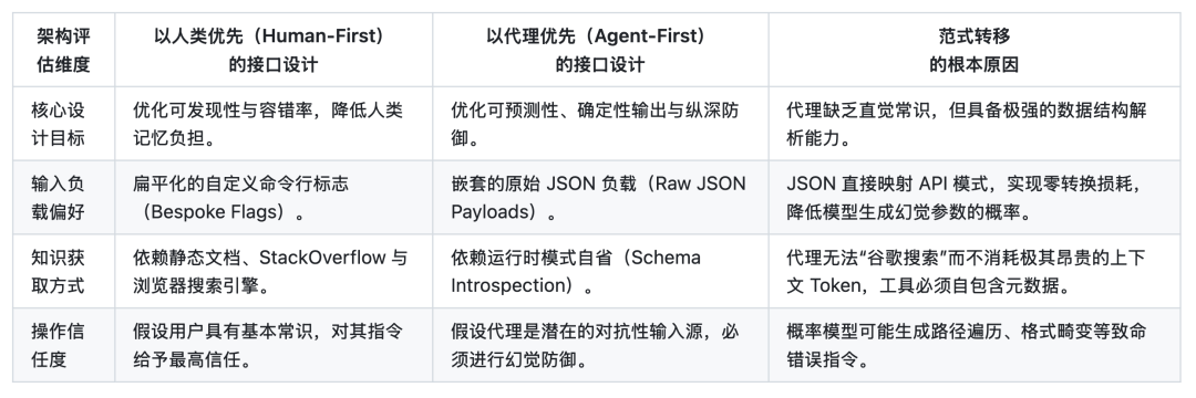 深度解析：Google Workspace CLI