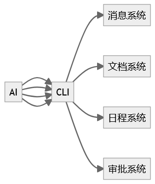 CLI为什么突然爆了？一文讲清 Skill、MCP、CLI 的真实关系
