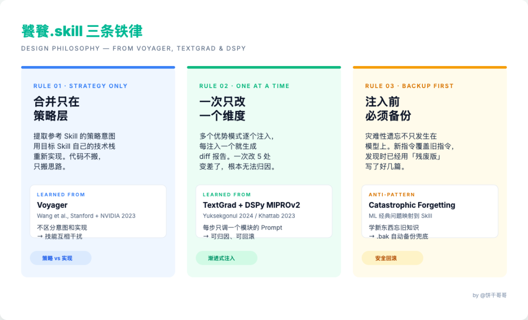 我开发了一个「吃掉」别人Skill来升级的饕餮.Skill，现在免费开源