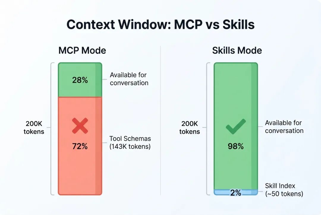 MCP彻底被抛弃了吗？