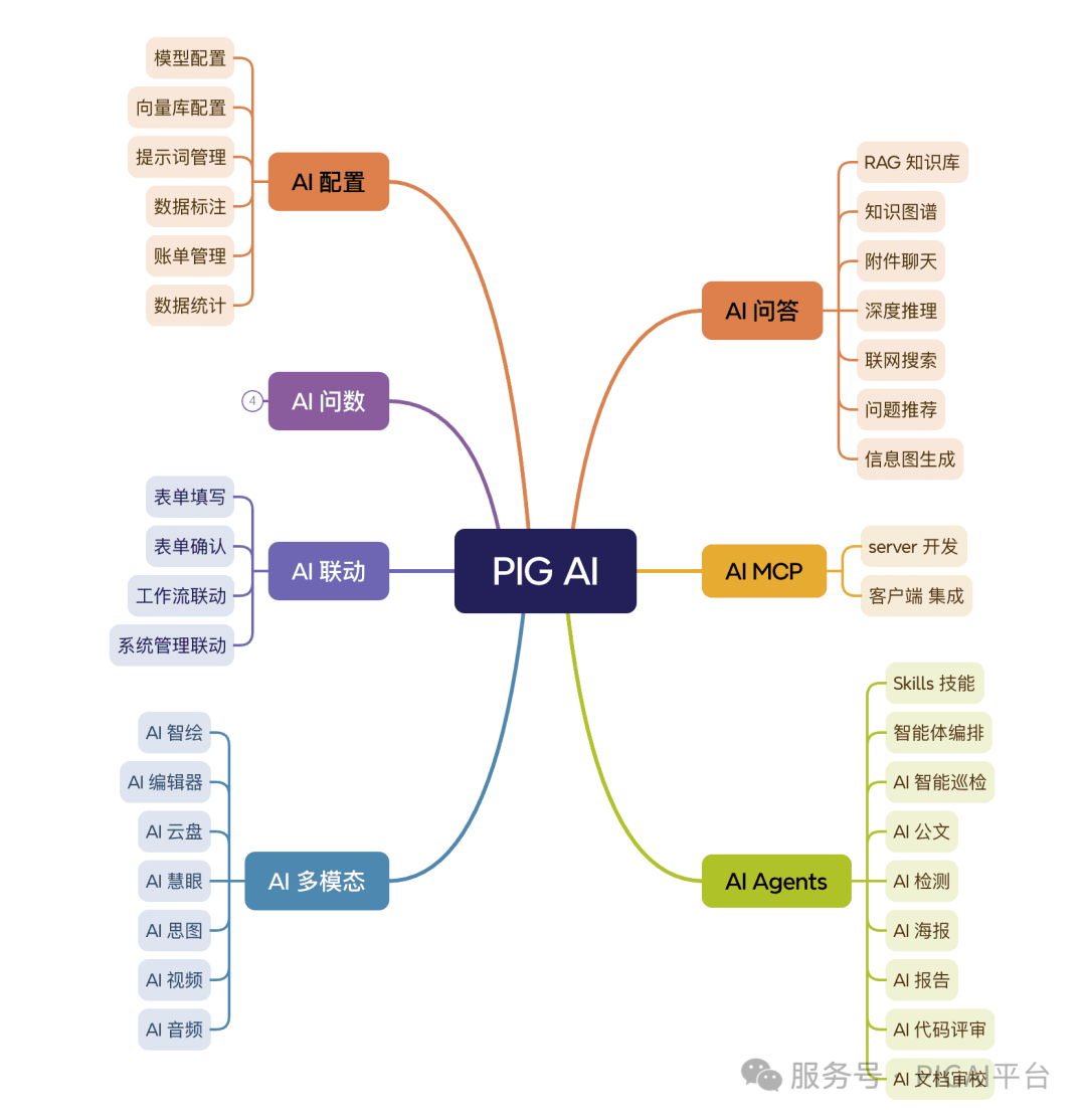 PIG AI 更新：Skills 再升级，企业 API 秒变 Agent