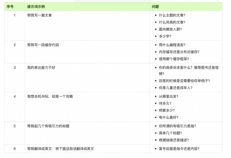 一文掌握大模型提示词技巧：从战略到战术
