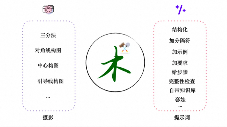 一文掌握大模型提示词技巧：从战略到战术