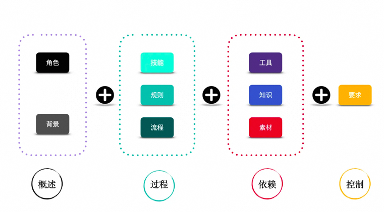 一文掌握大模型提示词技巧：从战略到战术
