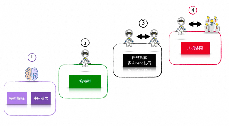 一文掌握大模型提示词技巧：从战略到战术