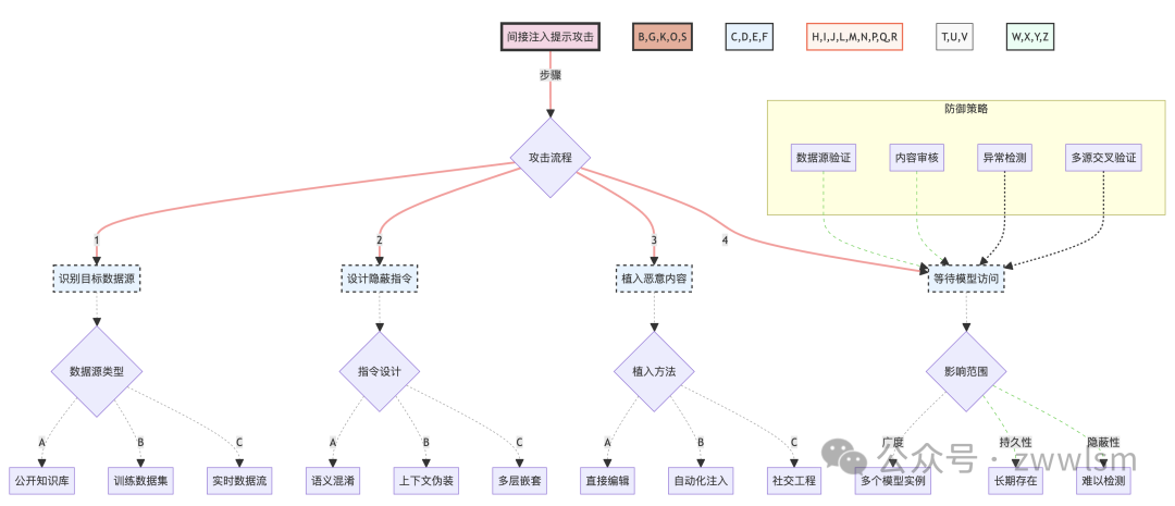 深入探讨提示工程的攻击与防范：从理论到实践【附大语言模型提示注入攻击安全风险分析报告】