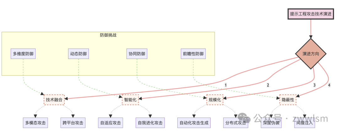 深入探讨提示工程的攻击与防范：从理论到实践【附大语言模型提示注入攻击安全风险分析报告】
