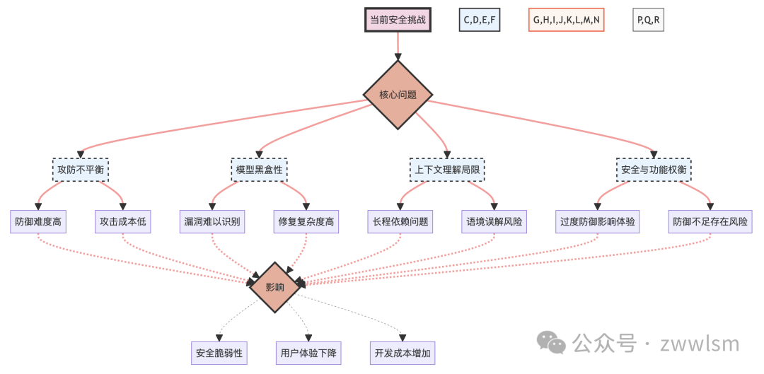 深入探讨提示工程的攻击与防范：从理论到实践【附大语言模型提示注入攻击安全风险分析报告】