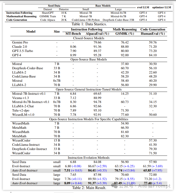 微软最新，让Prompt进化自动化，用Auto EvolInstruct来拯救你的结构化提示词