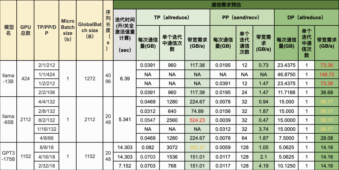 万字长文解析：大模型需要怎样的硬件算力