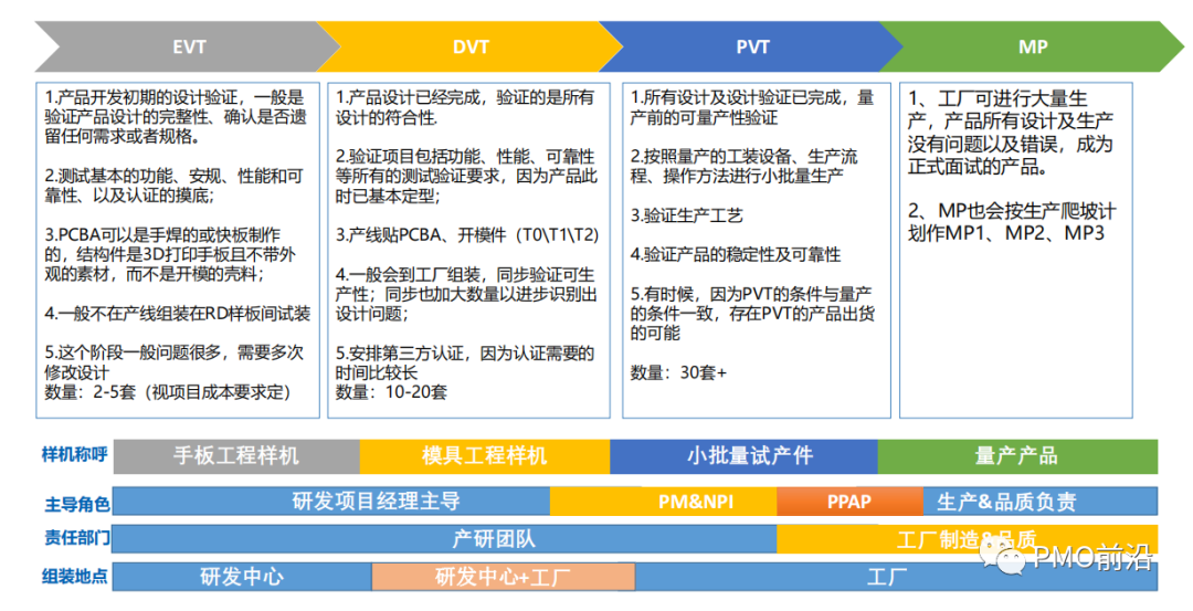一文搞懂智能硬件产品项目开发流程【干货】