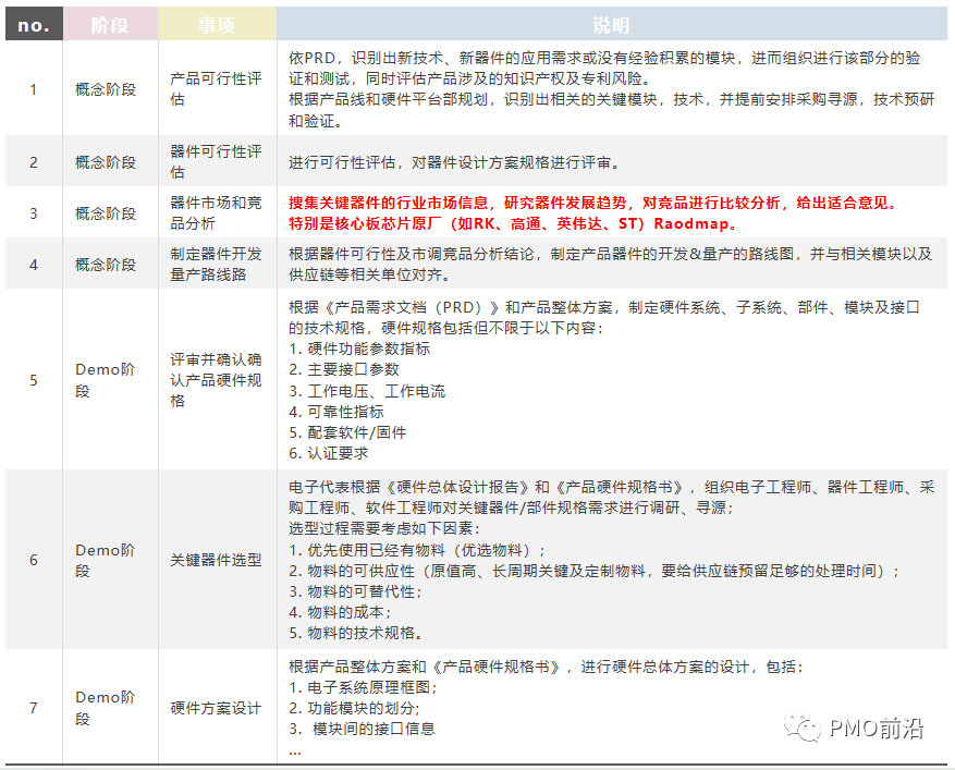 一文搞懂智能硬件产品项目开发流程【干货】