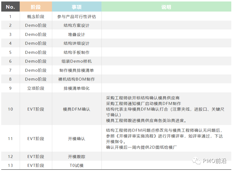 一文搞懂智能硬件产品项目开发流程【干货】