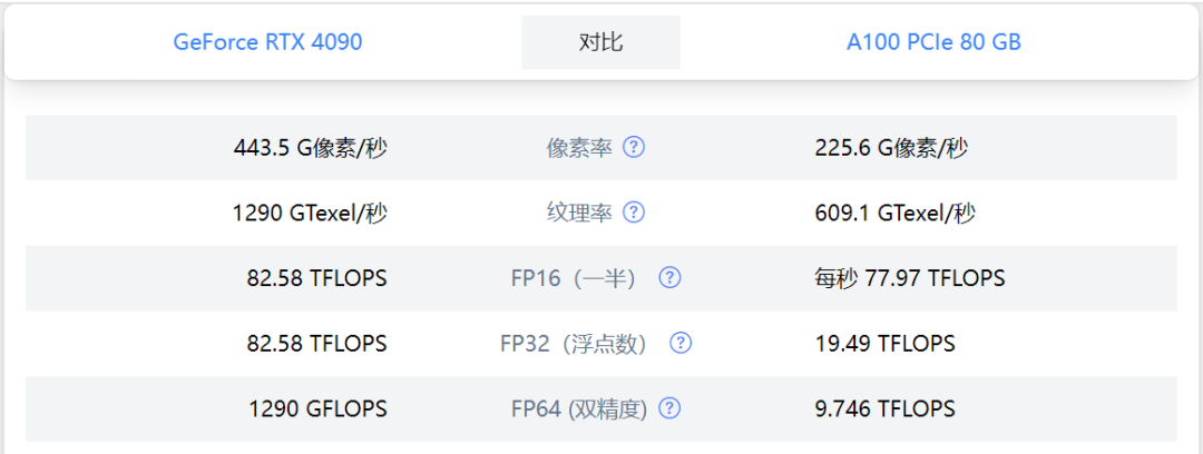 对比A100和4090：两者的区别以及适用点