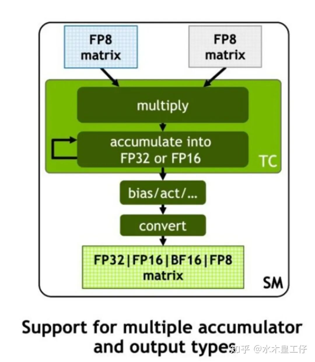 5. FP8 Performance