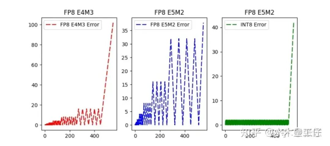 5. FP8 Performance