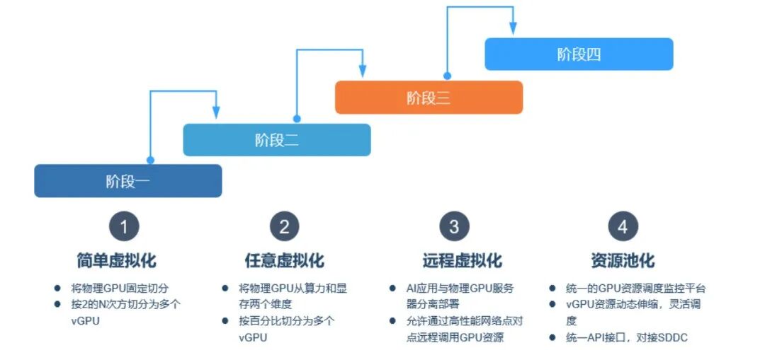 GPU虚拟化技术探索