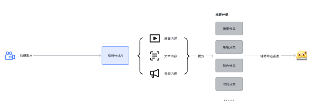 一些关于运动相机和AI的思考