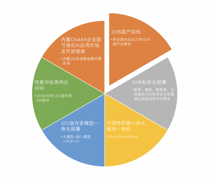 国产化宜创AI大模型一体机解决方案来啦～