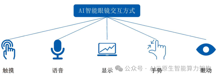 万亿赛道！AI智能眼镜关键技术深度分析 2024