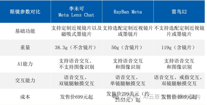 万亿赛道！AI智能眼镜关键技术深度分析 2024