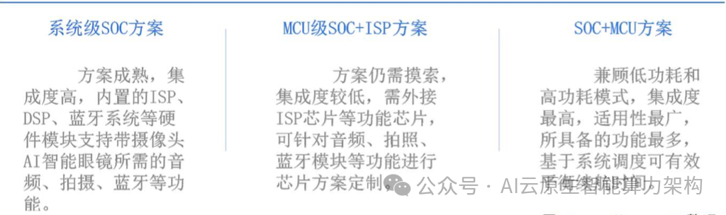万亿赛道！AI智能眼镜关键技术深度分析 2024