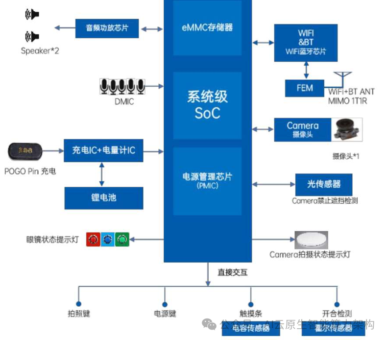 万亿赛道！AI智能眼镜关键技术深度分析 2024