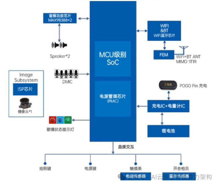 万亿赛道！AI智能眼镜关键技术深度分析 2024