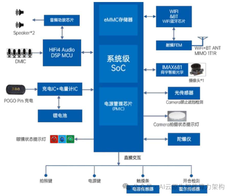 万亿赛道！AI智能眼镜关键技术深度分析 2024