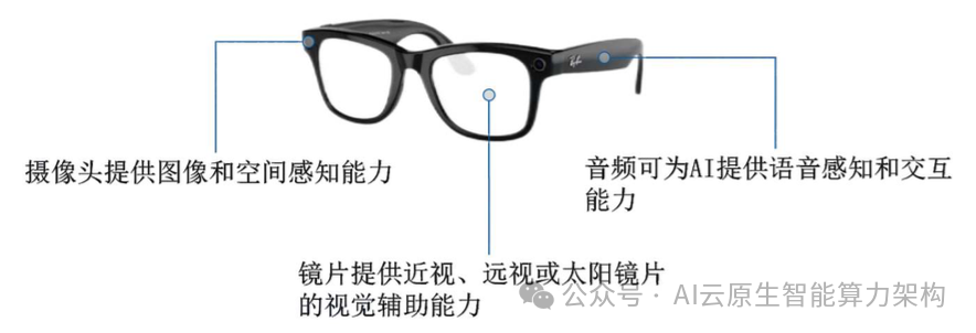 万亿赛道！AI智能眼镜关键技术深度分析 2024