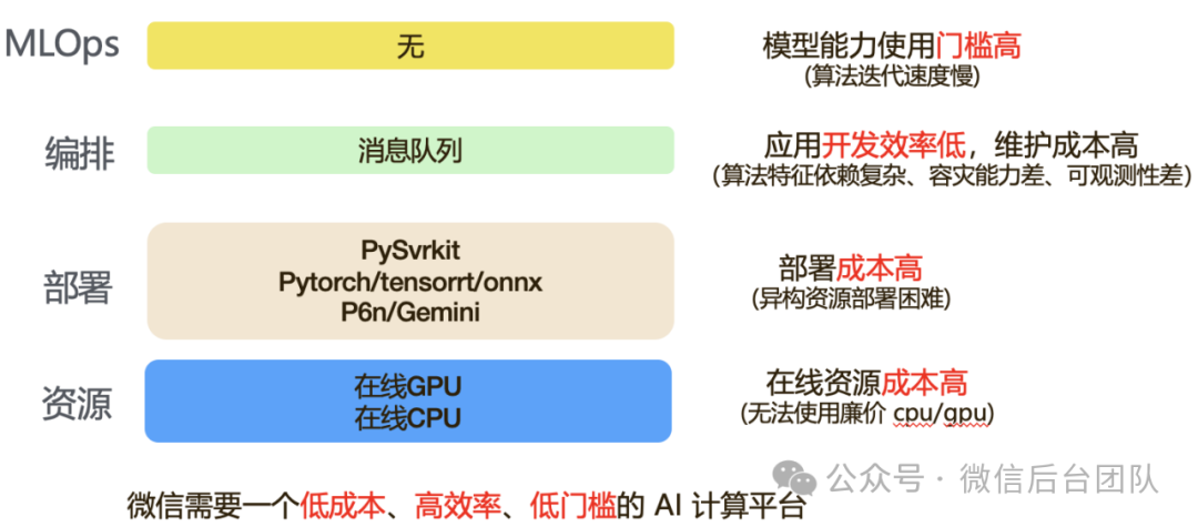 Ray在微信AI计算中的大规模实践
