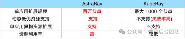 Ray在微信AI计算中的大规模实践