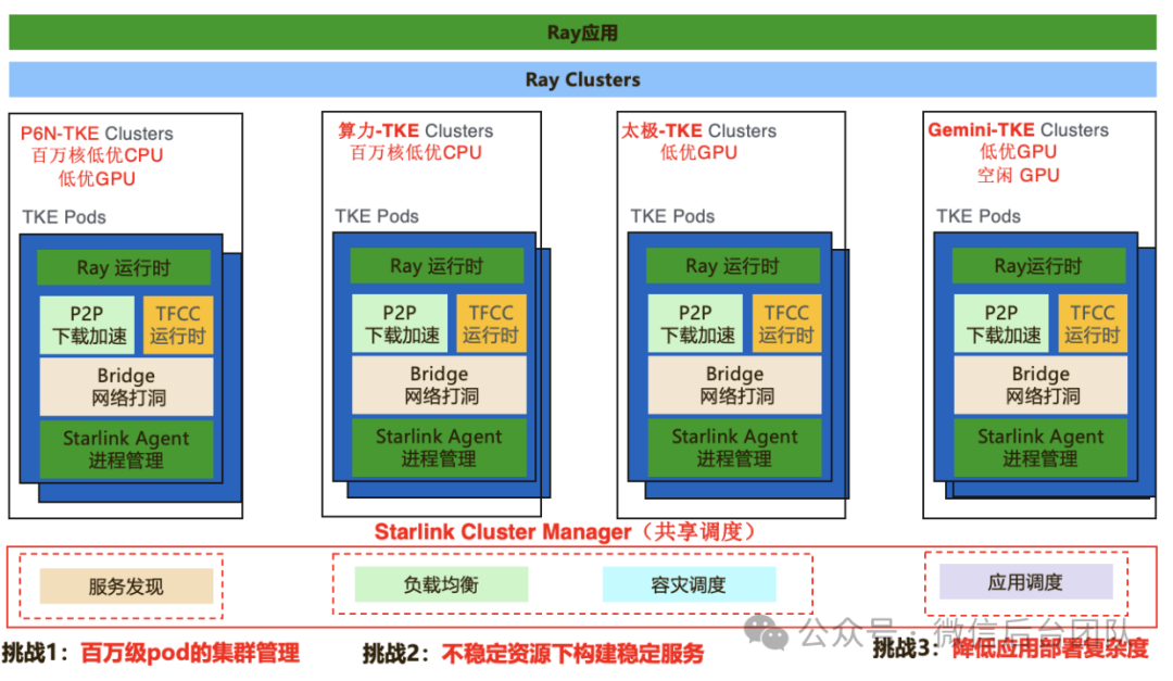 Ray在微信AI计算中的大规模实践