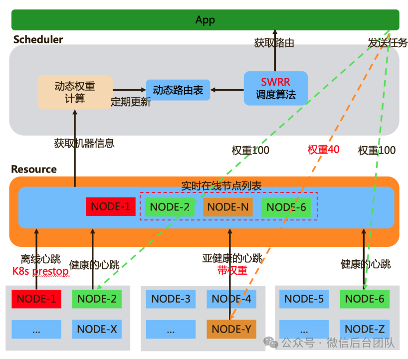 Ray在微信AI计算中的大规模实践