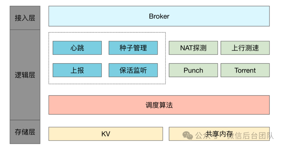 Ray在微信AI计算中的大规模实践