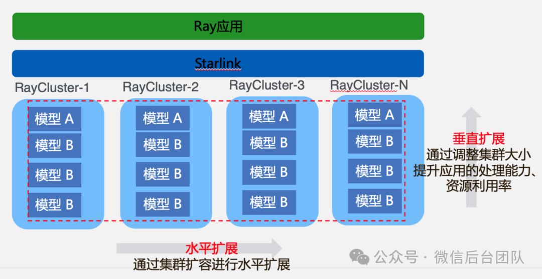 Ray在微信AI计算中的大规模实践