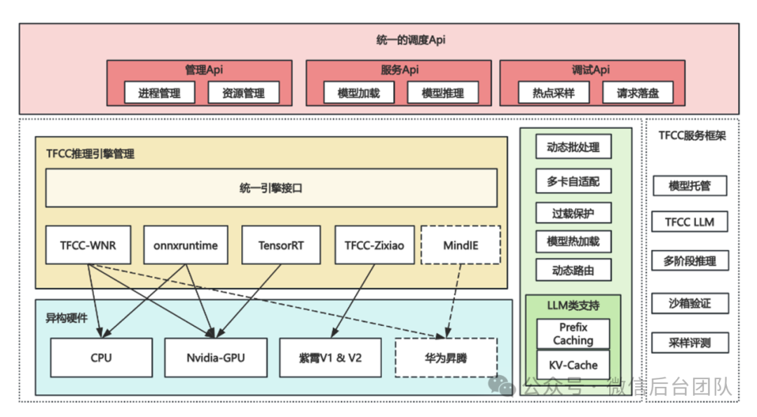 Ray在微信AI计算中的大规模实践