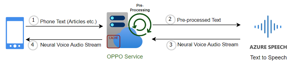 突破科技界限：OPPO 与 Azure 携手塑造智能手机新体验｜智有可为