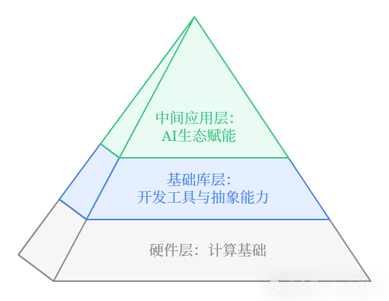 NVIDIA全栈AI战略：从GPU到AI工作流的演进