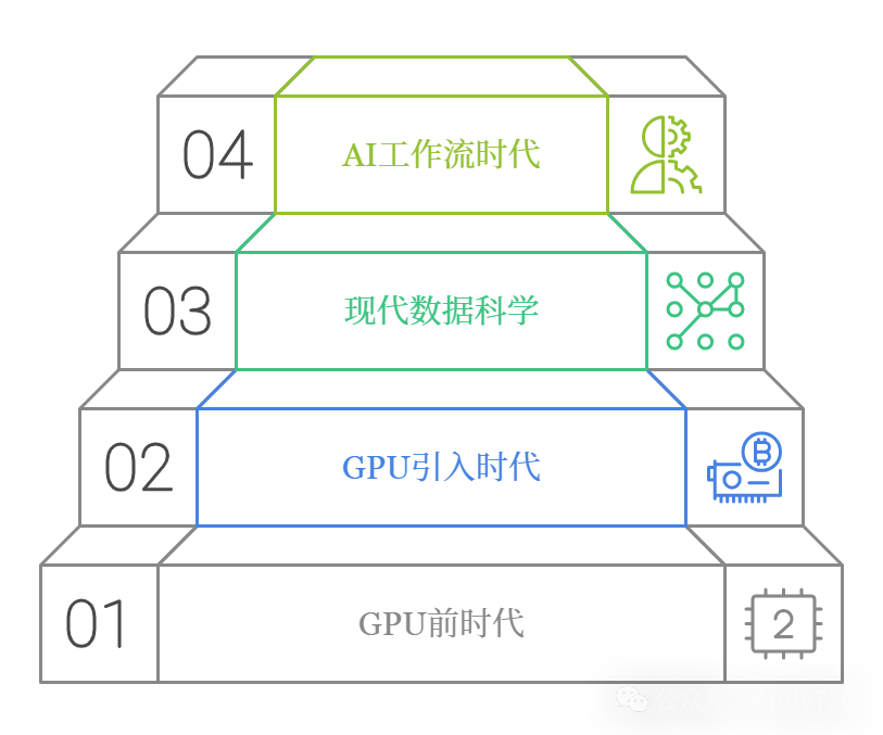 NVIDIA全栈AI战略：从GPU到AI工作流的演进